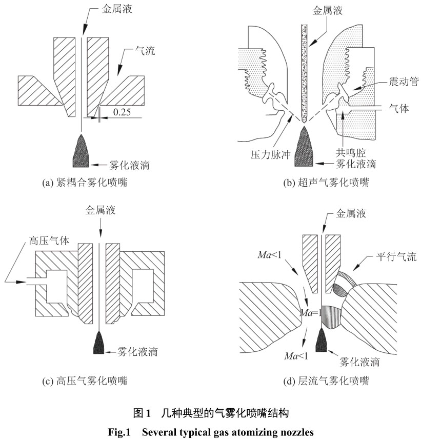 3D打印用鈦合金粉末制備技術(shù)分析