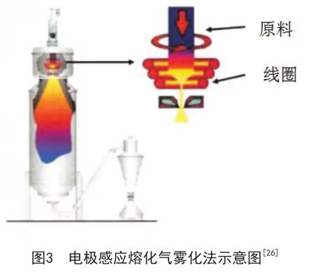 霧化法制備高性能鈦合金粉末工藝研究進(jìn)展