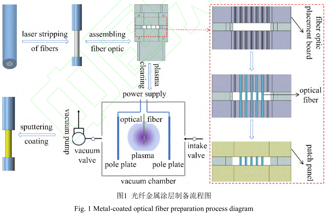 磁控濺射工藝對(duì)金屬涂層光纖的抗拉性能影響