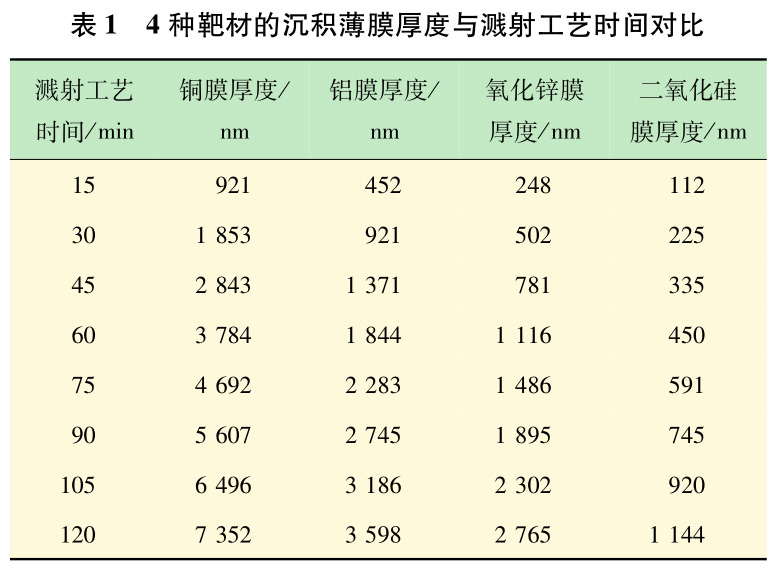 濺射工藝時(shí)間對(duì)銅靶鋁靶材等不同靶材濺射速率的影響