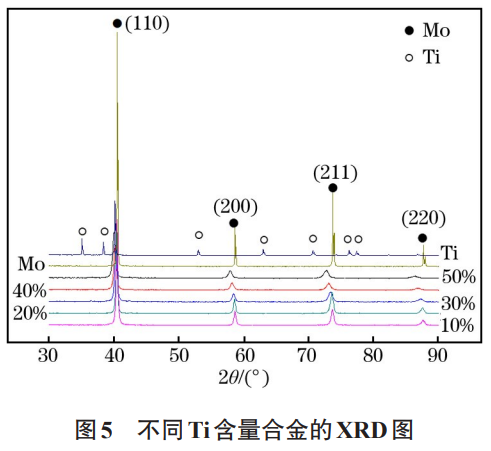 鈦含量對(duì)鉬鈦合金靶材組織及力學(xué)性能的影響