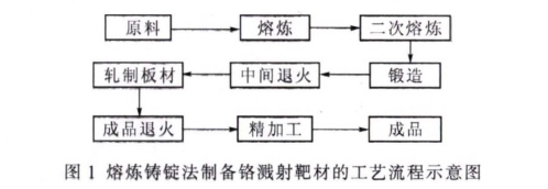 磁控濺射用高純鉻靶材的研究現(xiàn)狀及發(fā)展趨勢(shì)