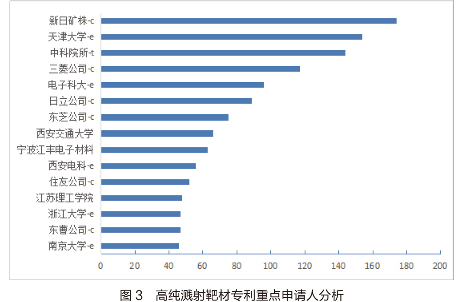 高純?yōu)R射靶材專利技術(shù)的市場(chǎng)分析