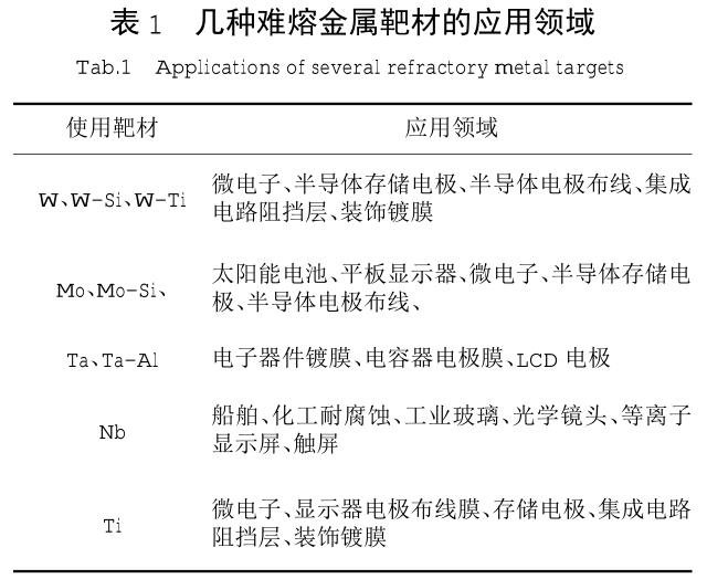 鎢鉬鉭鈮等難熔金屬濺射靶材的應(yīng)用及制備技術(shù)