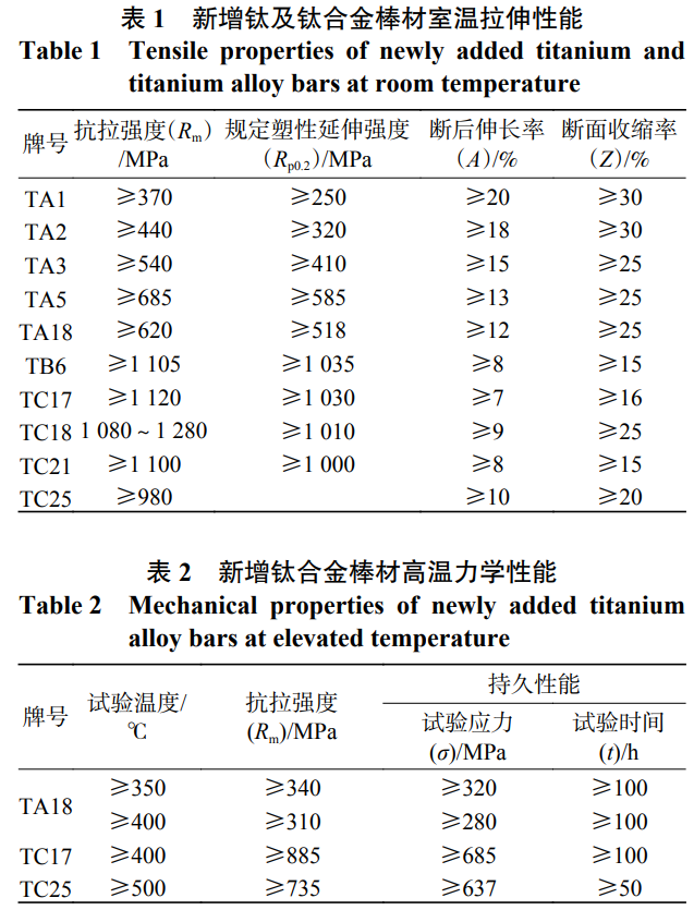 GB/T 2965-2023《鈦及鈦合金棒材》標(biāo)準(zhǔn)解析