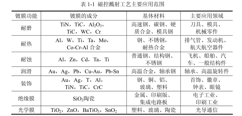 磁控濺射工藝主要應(yīng)用范圍