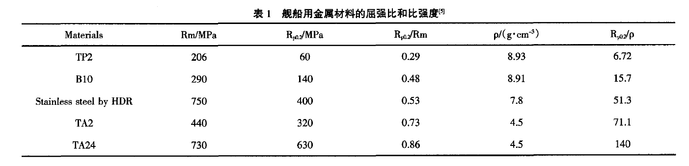 幾種常用的海洋船舶用金屬材料的比強度